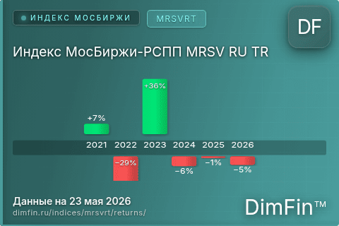 Доходность Индекс МосБиржи-РСПП MRSV RU TR (MRSVRT) по годам Годовая доходность Индекс МосБиржи-РСПП MRSV RU TR (MRSVRT) — изменения по годам