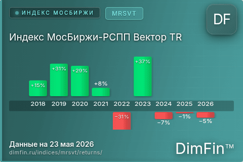 Доходность Индекс МосБиржи-РСПП Вектор TR (MRSVT) по годам Годовая доходность Индекс МосБиржи-РСПП Вектор TR (MRSVT) — изменения по годам