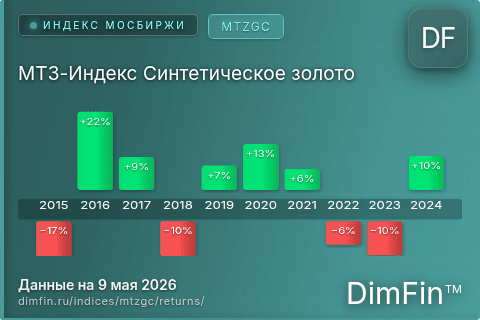 Годовая доходность МТЗ-Индекс Синтетическое золото (MTZGC) — изменения по годам