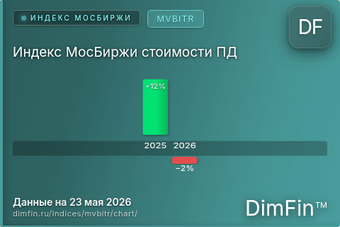 Ключевые показатели графика Индекс МосБиржи стоимости ПД (MVBITR)