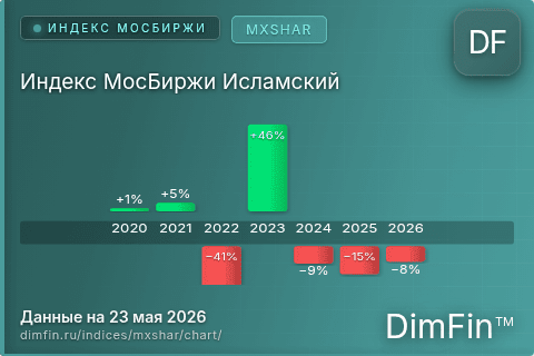 Ключевые показатели графика Индекс МосБиржи Исламский (MXSHAR)