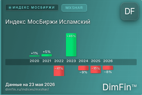 Каталог индекса Индекс МосБиржи Исламский (MXSHAR) — структура и данные Каталог индекса Индекс МосБиржи Исламский (MXSHAR) — структура и данные