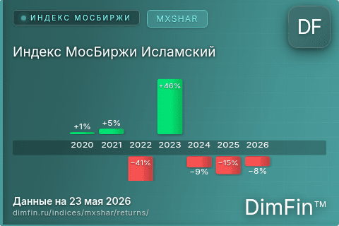 Доходность Индекс МосБиржи Исламский (MXSHAR) по годам Годовая доходность Индекс МосБиржи Исламский (MXSHAR) — изменения по годам