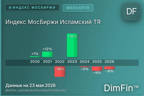 Доходность Индекс МосБиржи Исламский TR (MXSHARTR) по годам Годовая доходность Индекс МосБиржи Исламский TR (MXSHARTR) — изменения по годам