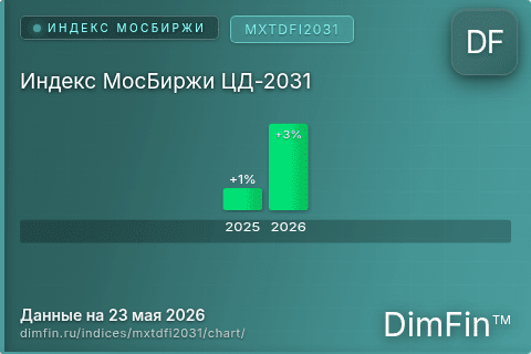 Ключевые показатели графика Индекс МосБиржи ЦД-2031 (MXTDFI2031)