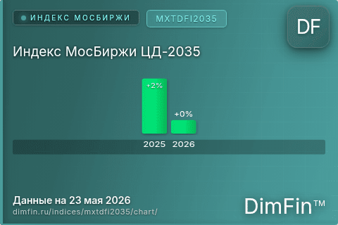 Ключевые показатели графика Индекс МосБиржи ЦД-2035 (MXTDFI2035) Ключевые показатели графика Индекс МосБиржи ЦД-2035 (MXTDFI2035)
