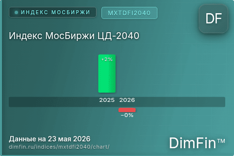 Ключевые показатели графика Индекс МосБиржи ЦД-2040 (MXTDFI2040)