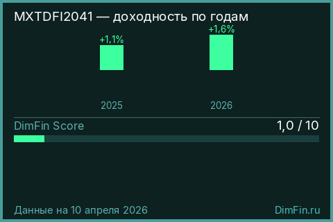 Годовая доходность MXTDFI2041 по годам — DimFin Score