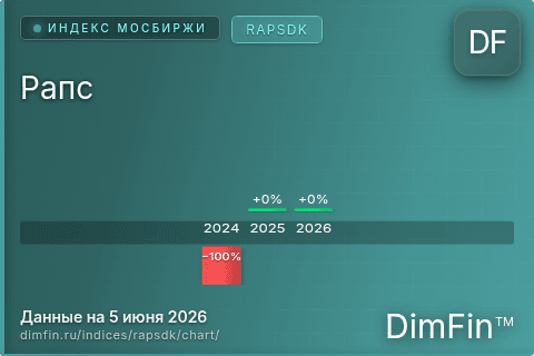Ключевые показатели графика Рапс (RAPSDK) Ключевые показатели графика Рапс (RAPSDK)