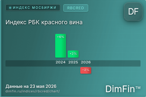 Ключевые показатели графика Индекс РБК красного вина (RBCRED) Ключевые показатели графика Индекс РБК красного вина (RBCRED)