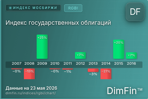 Ключевые показатели графика Индекс государственных облигаций (RGBI) Ключевые показатели графика Индекс государственных облигаций (RGBI)