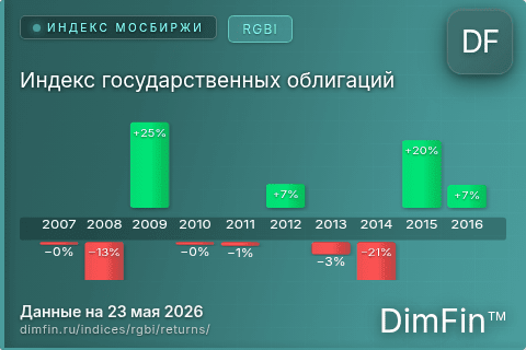 Доходность Индекс государственных облигаций (RGBI) по годам Годовая доходность Индекс государственных облигаций (RGBI) — изменения по годам