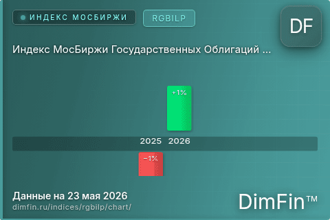 Ключевые показатели графика Индекс МосБиржи Государственных Облигаций RGBILP (RGBILP)