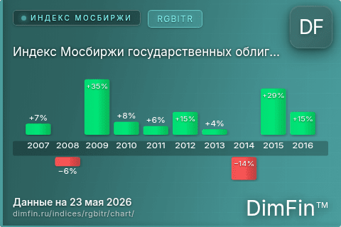 Ключевые показатели графика Индекс Мосбиржи государственных облигаций (RGBITR) Ключевые показатели графика Индекс Мосбиржи государственных облигаций (RGBITR)