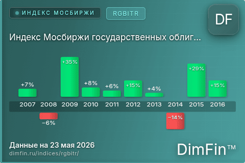 Каталог индекса Индекс Мосбиржи государственных облигаций (RGBITR) — структура и данные Каталог индекса Индекс Мосбиржи государственных облигаций (RGBITR) — структура и данные