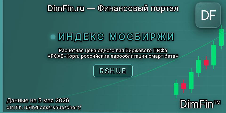 График Расчетная цена одного пая Биржевого ПИФа «РСХБ–Корп. российские еврооблигации смарт бета» (RSHUE) — интерактивный свечной график онлайн График Расчетная цена одного пая Биржевого ПИФа «РСХБ–Корп. российские еврооблигации смарт бета» (RSHUE) — интерактивный свечной график онлайн