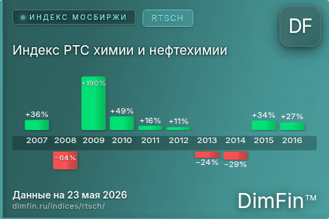 Каталог индекса Индекс РТС химии и нефтехимии (RTSCH) — структура и данные Каталог индекса Индекс РТС химии и нефтехимии (RTSCH) — структура и данные