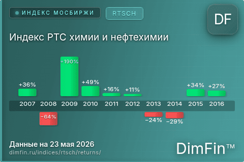 Годовая доходность Индекс РТС химии и нефтехимии (RTSCH) — изменения по годам