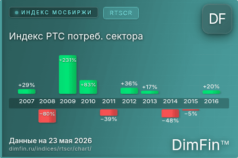 Ключевые показатели графика Индекс РТС потреб. сектора (RTSCR)