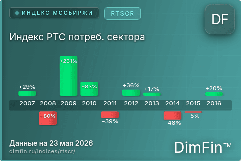 Каталог индекса Индекс РТС потреб. сектора (RTSCR) — структура и данные Каталог индекса Индекс РТС потреб. сектора (RTSCR) — структура и данные