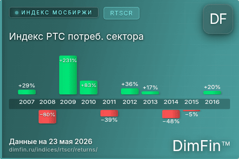 Доходность Индекс РТС потреб. сектора (RTSCR) по годам Годовая доходность Индекс РТС потреб. сектора (RTSCR) — изменения по годам