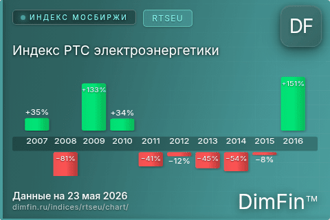 Ключевые показатели графика Индекс РТС электроэнергетики (RTSEU) Ключевые показатели графика Индекс РТС электроэнергетики (RTSEU)