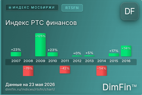 Ключевые показатели графика Индекс РТС финансов (RTSFN)
