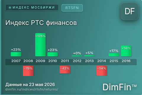 Доходность Индекс РТС финансов (RTSFN) по годам Годовая доходность Индекс РТС финансов (RTSFN) — изменения по годам