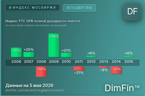 Ключевые показатели графика Индекс РТС GPB полной доходности «нетто» (по налоговым ставкам иностранных организаций) (RTSGBPTRN)