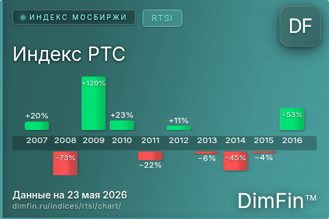 Ключевые показатели графика Индекс РТС (RTSI)