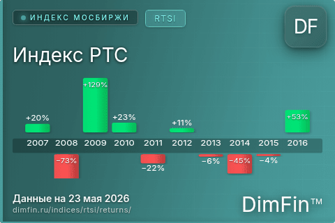 Доходность Индекс РТС (RTSI) по годам Годовая доходность Индекс РТС (RTSI) — изменения по годам