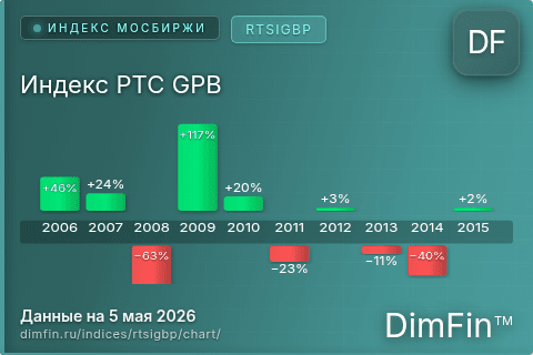 Ключевые показатели графика Индекс РТС GPB (RTSIGBP)