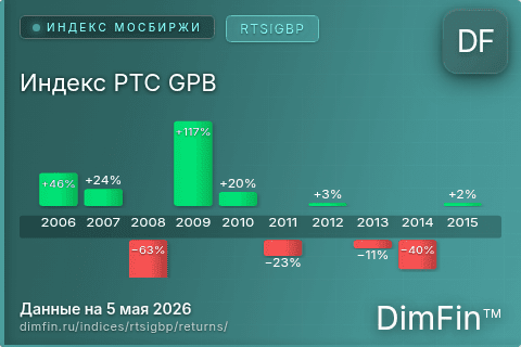 Годовая доходность Индекс РТС GPB (RTSIGBP) — изменения по годам