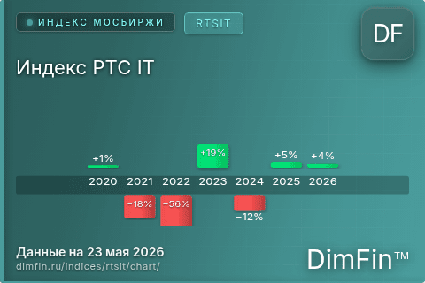 Ключевые показатели графика Индекс РТС IT (RTSIT) Ключевые показатели графика Индекс РТС IT (RTSIT)