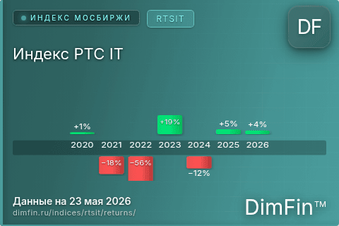 Годовая доходность Индекс РТС IT (RTSIT) — изменения по годам