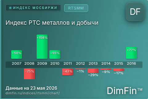 Ключевые показатели графика Индекс РТС металлов и добычи (RTSMM)