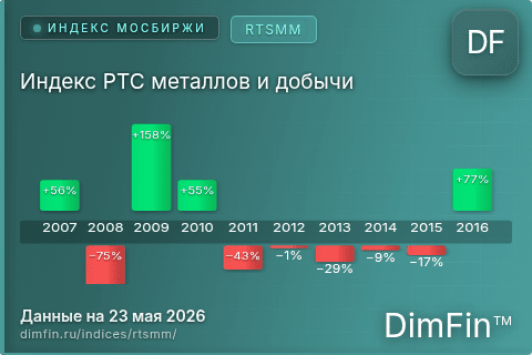 Каталог индекса Индекс РТС металлов и добычи (RTSMM) — структура и данные
