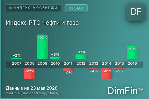 Ключевые показатели графика Индекс РТС нефти и газа (RTSOG) Ключевые показатели графика Индекс РТС нефти и газа (RTSOG)