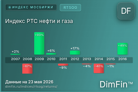 Годовая доходность Индекс РТС нефти и газа (RTSOG) — изменения по годам