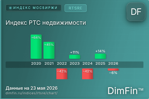 Ключевые показатели графика Индекс РТС недвижимости (RTSRE) Ключевые показатели графика Индекс РТС недвижимости (RTSRE)