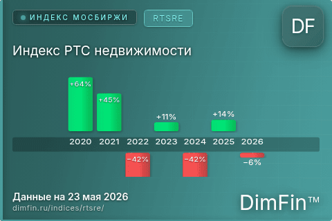 Каталог индекса Индекс РТС недвижимости (RTSRE) — структура и данные Каталог индекса Индекс РТС недвижимости (RTSRE) — структура и данные