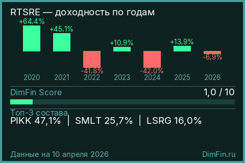 Доходность Индекс РТС недвижимости (RTSRE) по годам Годовая доходность Индекс РТС недвижимости (RTSRE) — изменения по годам