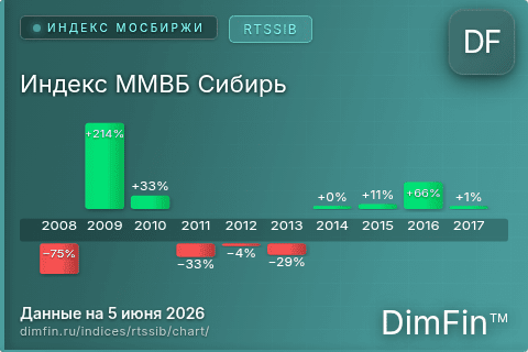 Ключевые показатели графика Индекс ММВБ Сибирь (RTSSIB) Ключевые показатели графика Индекс ММВБ Сибирь (RTSSIB)