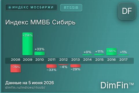 Каталог индекса Индекс ММВБ Сибирь (RTSSIB) — структура и данные Каталог индекса Индекс ММВБ Сибирь (RTSSIB) — структура и данные