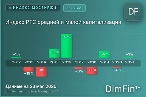 Ключевые показатели графика Индекс РТС средней и малой капитализации (RTSSM) Ключевые показатели графика Индекс РТС средней и малой капитализации (RTSSM)