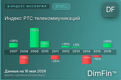Ключевые показатели графика Индекс РТС телекоммуникаций (RTSTL) Ключевые показатели графика Индекс РТС телекоммуникаций (RTSTL)