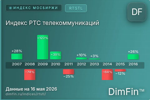 Каталог индекса Индекс РТС телекоммуникаций (RTSTL) — структура и данные