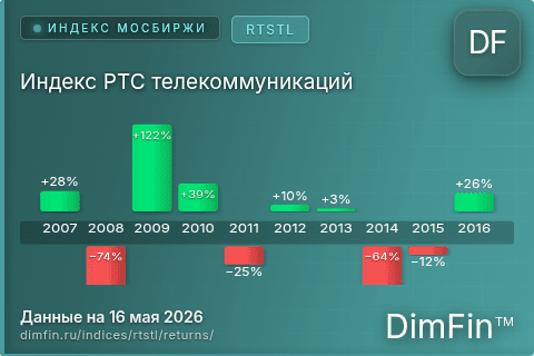 Доходность Индекс РТС телекоммуникаций (RTSTL) по годам Годовая доходность Индекс РТС телекоммуникаций (RTSTL) — изменения по годам