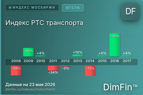 Ключевые показатели графика Индекс РТС транспорта (RTSTN) Ключевые показатели графика Индекс РТС транспорта (RTSTN)