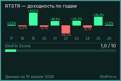 Доходность Индекс РТС полной доходности «брутто» (RTSTR) по годам Годовая доходность Индекс РТС полной доходности «брутто» (RTSTR) — изменения по годам